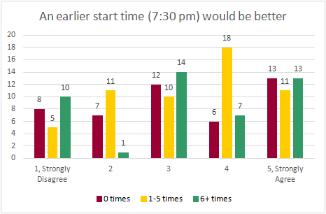 Chart: an earlier start time (7:30 pm) would be better (disagree/agree)
